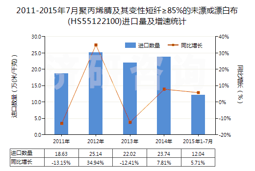 2011-2015年7月聚丙烯腈及其變性短纖≥85%的未漂或漂白布(HS55122100)進(jìn)口量及增速統(tǒng)計(jì)